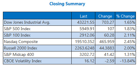 Nasdaq Snaps Losing Streak on Inflation, Bank Earnings