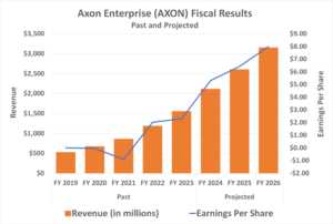 3 Reasons to Buy Axon Stock Like There's No Tomorrow