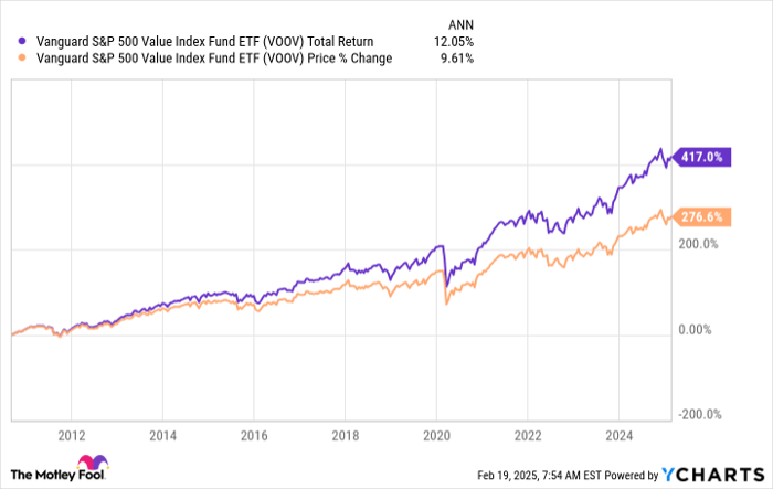 The Smartest Vanguard ETF to Buy With $500 Right Now