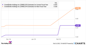 Stock-Split Watch: Is CrowdStrike Holdings Next?