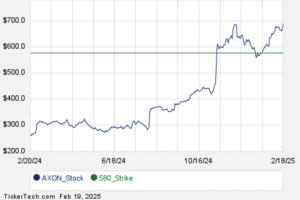 First Week of AXON February 21st Options Trading