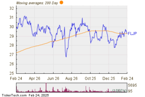 FLJP Makes Notable Cross Below Critical Moving Average