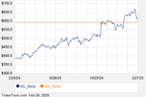 Notable Friday Option Activity: GS, AEO, APP