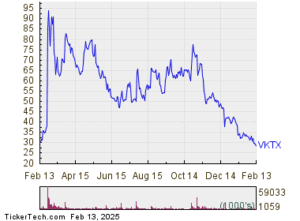 Viking Therapeutics Becomes Oversold (VKTX)