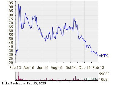 Viking Therapeutics Becomes Oversold (VKTX)