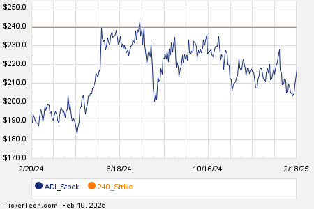 Noteworthy Wednesday Option Activity: ADI, VZ, CNP