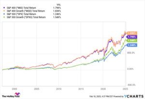 3 Growth ETFs to Buy With $2,000 and Hold Forever