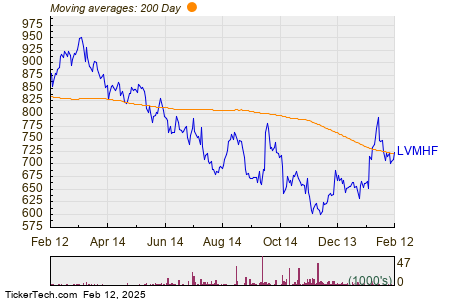 Lvmh Moet Hennessy Lou Vuitt (LVMHF) Shares Cross Above 200