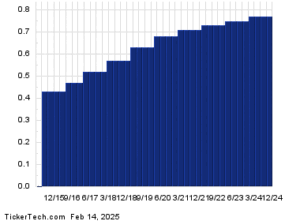 Gilead Sciences (GILD) Shares Cross 3% Yield Mark