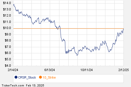 Notable Thursday Option Activity: CRSR, TWLO, UNFI