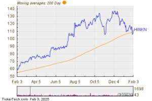 Hawkins Breaks Above 200-Day Moving Average - Bullish for HWKN