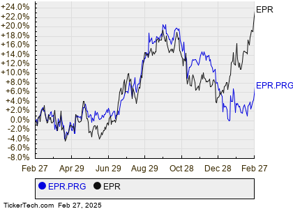 EPR Properties's Series G Preferred Shares Cross 7% Yield Mark