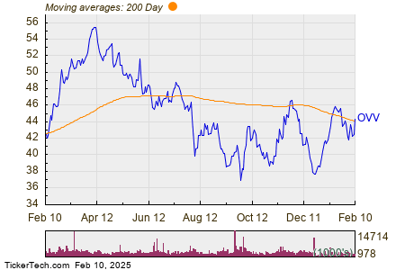 OVV Crosses Above Key Moving Average Level