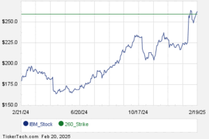 IBM October 17th Options Begin Trading