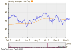 Intermediate Muni (ITM) Shares Cross Above 200 DMA