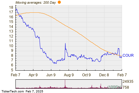 COUR Crosses Above Key Moving Average Level