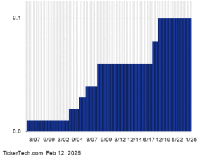 WWW Breaks Above 2% Yield Territory