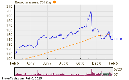 Leidos Holdings: A 12.8% Better Bargain Than When Geer Bought