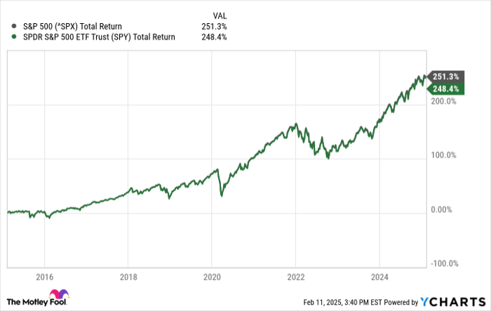 Here's How Much a $100 Monthly Investment in the S&P