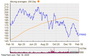 Diamondback Energy Named Top Dividend Stock With Insider Buying and