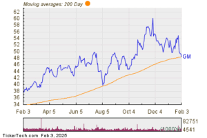 Notable Two Hundred Day Moving Average Cross - GM