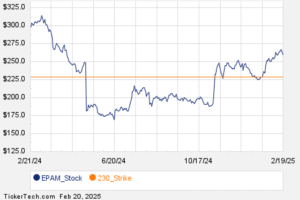 Noteworthy Thursday Option Activity: EPAM, TNET, GOOG