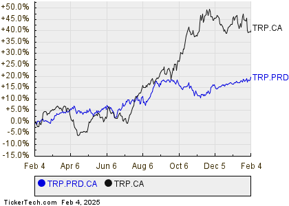 TC Energy's Preferred Series 7 Shares Cross 7% Yield Mark