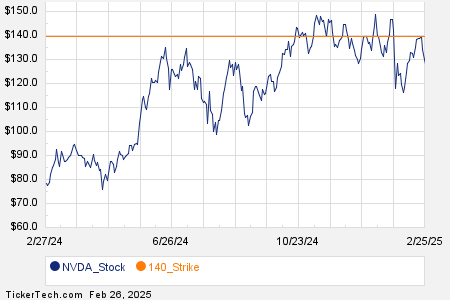 Noteworthy Wednesday Option Activity: NVDA, GM, EBAY