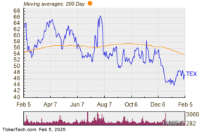 Terex Named Top Dividend Stock With Insider Buying and 1.44%