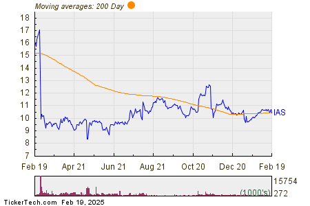 Integral Ad Science Holding Corp (IAS) Shares Cross Below 200