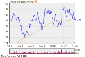 Ross Stores (ROST) Shares Cross Below 200 DMA