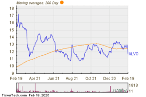 Notable Two Hundred Day Moving Average Cross - ALVO