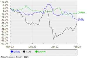 See How Scorpio Tankers Ranks Among Analysts' Top Picks With