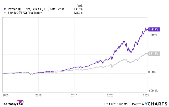 Can a $50,000 Investment in the Nasdaq-100 Today Turn Into