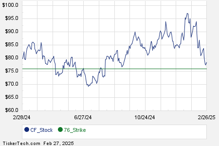 CF April 11th Options Begin Trading