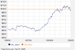 Noteworthy Thursday Option Activity: UAL, ZM, AKAM