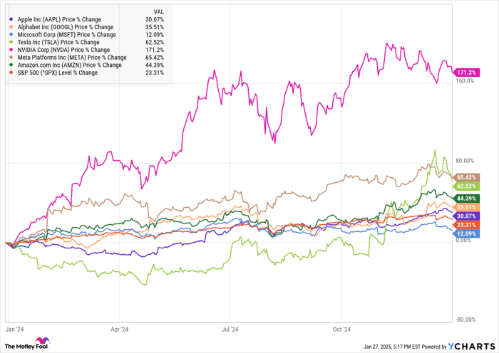 Prediction: This Will Be the Best-Performing "Magnificent Seven" Stock of