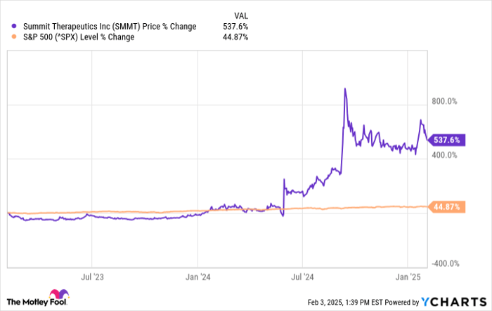 Is Summit Therapeutics a Millionaire Maker?