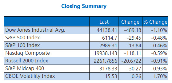 Nasdaq Snaps Winning Streak; Dow Logs Worst Day Since January