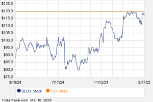 Noteworthy Tuesday Option Activity: BECN, HROW, HUM