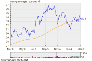 ACT Crosses Below Key Moving Average Level