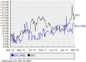 Ellington Financial Series B Cumulative Perpetual Redeemable Preferred Stock About