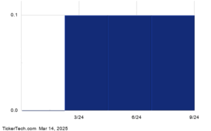 YieldBoost Playtika Holding To 33.5% Using Options