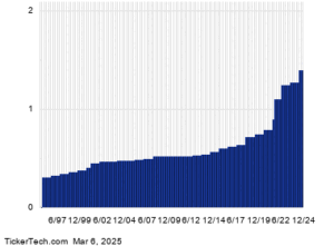 EastGroup Properties (EGP) Passes Through 3% Yield Mark