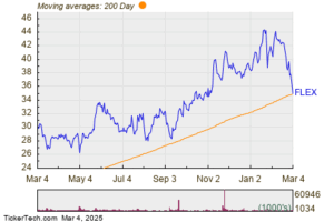 Flex Breaks Below 200-Day Moving Average - Notable for FLEX