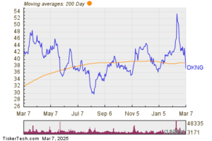 Notable Two Hundred Day Moving Average Cross - DKNG