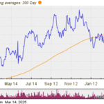 IBN Crosses Above Key Moving Average Level