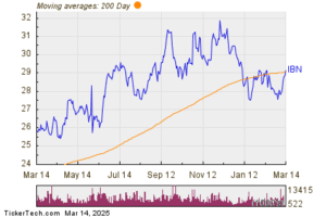 IBN Crosses Above Key Moving Average Level