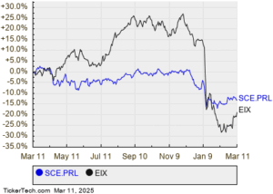 Edison International's Preference Shares Cross 7% Yield Mark