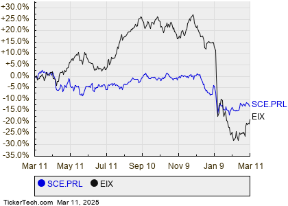 Edison International's Preference Shares Cross 7% Yield Mark